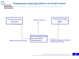 Упрощенная структура работы по Credit control:
Данные из учетной системы Заявка на проверку контрагента ,
коллекторские услуги
Полная отчетность
12Агентство финансовой безопасности © 2013
 