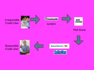 Irresponsible
 Credit User    Lenders

                          Wall Street




Responsible
Credit User
 