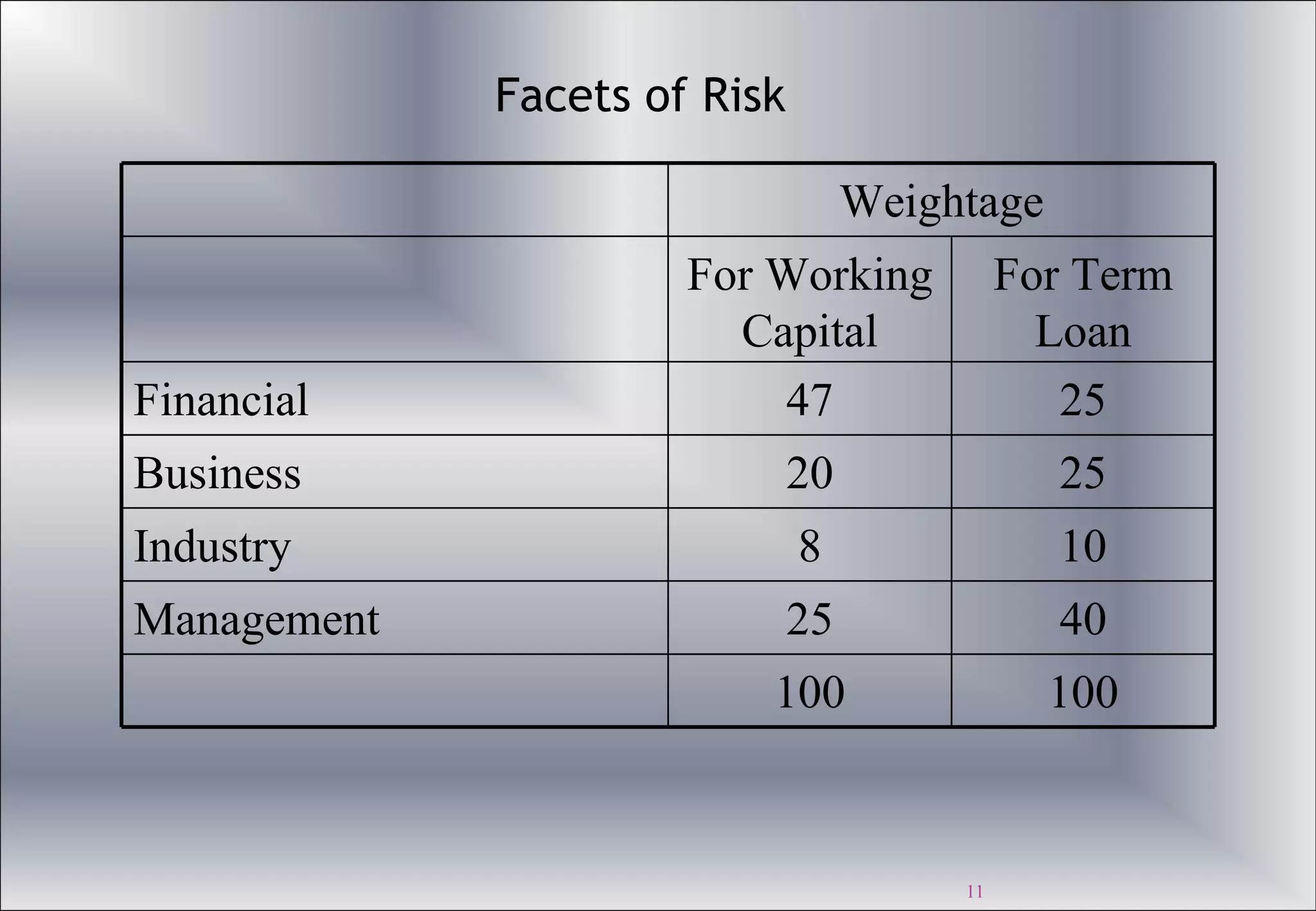 Facets of Risk 100 100 40 25 Management 10 8 Industry 25 20 Business 25 47 Financial For Term Loan For Working Capital Weightage 
