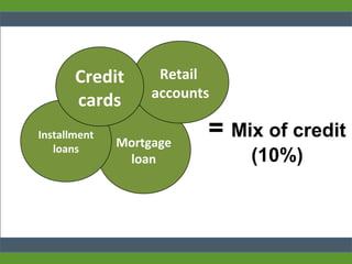 the number of new hires who did well in the interview who
Mortgage
loan
Installment
loans
Retail
accounts
Credit
cards
= Mix of credit
(10%)
 