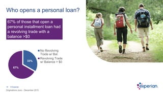 19 © Experian
Who opens a personal loan?
No Revolving
Trade w/ Bal.
Revolving Trade
w/ Balance > $0
67% of those that open...