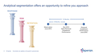 21 © Experian
Analytical segmentation offers an opportunity to refine you approach
RESPONSE
RISK
RETENTION
Personal
Instal...
