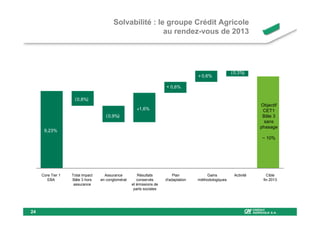 Solvabilité : le groupe Crédit Agricole
                                                        au rendez-vous de 2013




                                                                                                      ( 0,3%)
                                                                                    + 0,6%

                                                                     + 0,6%

                    ( 0,8%)
                                                                                                                  Objectif
                                                     +1,6%                                                         CET1
                                    ( 0,9%)                                                                        Bâle 3
                                                                                                                    sans
                                                                                                                  phasage
      9,23%
                                                                                                                   ~ 10%




     Core Tier 1   Total impact     Assurance         Résultats          Plan           Gains          Activité      Cible
        EBA        Bâle 3 hors    en conglomérat      conservés      d'adaptation   méthodologiques                fin 2013
                    assurance                      et émissions de
                                                    parts sociales




24
 