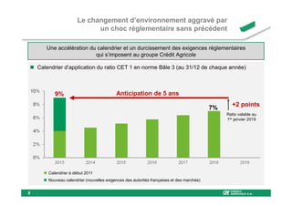 Le changement d’environnement aggravé par
                             un choc réglementaire sans précédent

       Une accélération du calendrier et un durcissement des exigences réglementaires
                          qui s’imposent au groupe Crédit Agricole

    Calendrier d’application du ratio CET 1 en norme Bâle 3 (au 31/12 de chaque année)



           9%                              Anticipation de 5 ans
                                                                                                  +2 points
                                                                                           7%
                                                                                                Ratio valable au
                                                                                                1er janvier 2019




        Calendrier à début 2011
        Nouveau calendrier (nouvelles exigences des autorités françaises et des marchés)


8
 