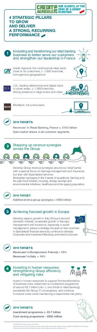 Stepping up revenue synergies
across the Group
Develop Group revenue synergies around our retail banks
with a special focus on Savings management and Insurance,
but also with Specialised services
Strengthen synergies in the 4 areas of excellence: farming and
the agri-food industry, housing, energy savings and
environmental initiatives, healthcare and the ageing population
Investing in human resources,
strengthening Group efficiency
and mitigating risks
Achieving focused growth in Europe
Develop organic growth in Italy (Group’s second
domestic market); accelerate growth in Savings
management and Insurance, especially in asset
management; pursue a strategy focused on key countries
in Specialised financial services; continue to develop
Corporate and Investment Banking, anchored to Europe
Invest in human resources to support the transformation
of business lines; implement an investment programme
of around €3.7 billion (incl. c. two thirds in retail banking);
accelerate the Group IT convergence, and continue
to reduce costs while maintaining a responsible risk policy
Innovating and transforming our retail banking
business to better serve our customers
and strengthen our leadership in France
1
2
4
3
Crédit Agricole: the multichannel retail bank
close to its customers, c. 7,000 branches,
homogenous geographical
LCL: leading relationship and digital bank
in urban areas, c. 1,900 branches,
strong presence in large towns and cities
BforBank: full-online bank
2016 TARGETS:
Investment programme c. €3.7 billion
Cost-saving programme - €950 million
2016 TARGETS:
Revenues1
in Retail Banking, France c. €19.5 billion
Gain market shares in all customer segments
2016 TARGET:
Additional intra-group synergies + €850 million
2016 TARGETS:
Revenues2
in Europe (excl. France) + 12%
Revenues3
in Italy + 14%
4 STRATEGIC PILLARS
TO GROW
AND DELIVER
A STRONG, RECURRING
PERFORMANCE
CREDIT
AGRICOLE
OUR CLIENTS, AT THE
CORE OF A GROUP
IN MOTION
2016
1. Crédit Agricole Group revenues estimations
2. Business view, pro forma for equity-accounted entities under proportionate method in 2013, restated for CVA/DVA and loan hedges
3. Business view, pro forma for equity-accounted entities under proportionate method in 2013
 
