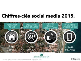 Chiffres-clés social media 2015.
@delphine	
  Source : jeffbullas.com, 33 social media facts & statistics in 2015
7.210
BILLION
2.078
BILLION
3.649
BILLION
1.685
BILLION7.210
MILIARDS
3.010
MILIARDS
2.078
MILIARDS
3.649
MILIARDS
POPULATION
TOTALE
UTILISATEURS
INTERNET ACTIFS
COMPTES
RESEAUX
SOCIAUX ACTIFS
UTILISATEURS
UNIQUES MOBILE
 