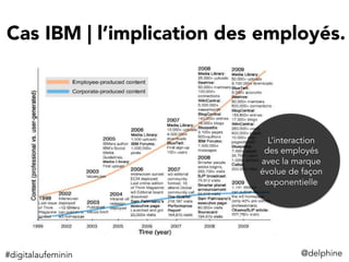Cas IBM | l’implication des employés.
@delphine	
  
L’interaction
des employés
avec la marque
évolue de façon
exponentielle
#digitalaufeminin	
  
 