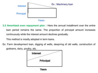 3.2 Amortized even repayment plan : Here the annual installment over the entire
loan period remains the same. The proportion of principal amount increases
continuously while the interest amount declines gradually.
This method is mostly adopted in term loans.
Ex: Farm development loan, digging of wells, deepning of old wells, construction of
godowns, dairy, poultry, etc.
Interest
Principal
Years
Ex : Machinery loan
 
