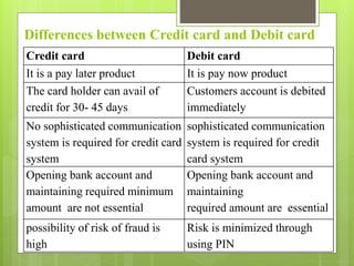 Differences between Credit card and Debit card
Credit card Debit card
It is a pay later product It is pay now product
The card holder can avail of
credit for 30- 45 days
Customers account is debited
immediately
No sophisticated communication
system is required for credit card
system
sophisticated communication
system is required for credit
card system
Opening bank account and
maintaining required minimum
amount are not essential
Opening bank account and
maintaining
required amount are essential
possibility of risk of fraud is
high
Risk is minimized through
using PIN
 