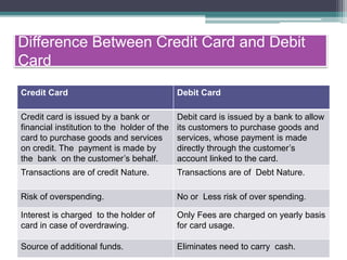 Difference Between Credit Card and Debit
Card
Credit Card Debit Card
Credit card is issued by a bank or
financial institution to the holder of the
card to purchase goods and services
on credit. The payment is made by
the bank on the customer’s behalf.
Debit card is issued by a bank to allow
its customers to purchase goods and
services, whose payment is made
directly through the customer’s
account linked to the card.
Transactions are of credit Nature. Transactions are of Debt Nature.
Risk of overspending. No or Less risk of over spending.
Interest is charged to the holder of
card in case of overdrawing.
Only Fees are charged on yearly basis
for card usage.
Source of additional funds. Eliminates need to carry cash.
 