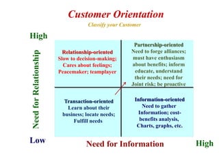 Define the issues from the customer’s perspective