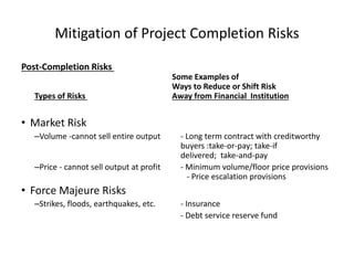 Mitigation of Project Completion Risks
Post-Completion Risks
Some Examples of
Ways to Reduce or Shift Risk
Types of Risks Away from Financial Institution
• Market Risk
–Volume -cannot sell entire output - Long term contract with creditworthy
buyers :take-or-pay; take-if
delivered; take-and-pay
–Price - cannot sell output at profit - Minimum volume/floor price provisions
- Price escalation provisions
• Force Majeure Risks
–Strikes, floods, earthquakes, etc. - Insurance
- Debt service reserve fund
 