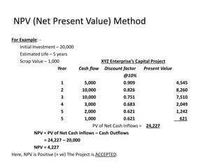 For Example: -
Initial Investment – 20,000
Estimated Life – 5 years
Scrap Value – 1,000 XYZ Enterprise’s Capital Project
Year Cash flow Discount factor Present Value
@10%
1 5,000 0.909 4,545
2 10,000 0.826 8,260
3 10,000 0.751 7,510
4 3,000 0.683 2,049
5 2,000 0.621 1,242
5 1,000 0.621 621
PV of Net Cash Inflows = 24,227
NPV = PV of Net Cash Inflows – Cash Outflows
= 24,227 – 20,000
NPV = 4,227
Here, NPV is Positive (+ ve) The Project is ACCEPTED.
NPV (Net Present Value) Method
 