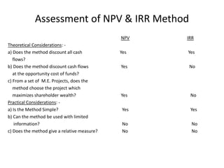 Assessment of NPV & IRR Method
NPV IRR
Theoretical Considerations: -
a) Does the method discount all cash Yes Yes
flows?
b) Does the method discount cash flows Yes No
at the opportunity cost of funds?
c) From a set of M.E. Projects, does the
method choose the project which
maximizes shareholder wealth? Yes No
Practical Considerations: -
a) Is the Method Simple? Yes Yes
b) Can the method be used with limited
information? No No
c) Does the method give a relative measure? No No
 