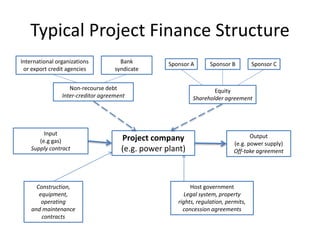 International organizations
or export credit agencies
Bank
syndicate
Non-recourse debt
Inter-creditor agreement
Input
(e.g gas)
Supply contract
Construction,
equipment,
operating
and maintenance
contracts
Project company
(e.g. power plant)
Host government
Legal system, property
rights, regulation, permits,
concession agreements
Output
(e.g. power supply)
Off-take agreement
Sponsor A Sponsor B Sponsor C
Equity
Shareholder agreement
Typical Project Finance Structure
 