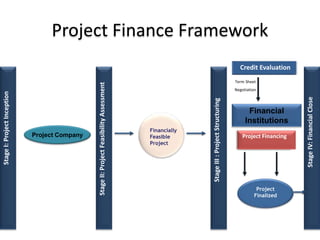 Project Finance Framework
StageI:ProjectInception
Project Company
StageII:ProjectFeasibilityAssessment
StageIII:ProjectStructuring
Financially
Feasible
Project
StageIV:FinancialClose
Credit Evaluation
Term Sheet
Negotiation
Financial
Institutions
Project Financing
Project
Finalized
 