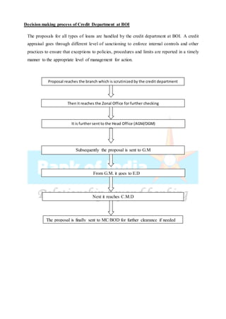 Decision making process of Credit Department at BOI
The proposals for all types of loans are handled by the credit department at BOI. A credit
appraisal goes through different level of sanctioning to enforce internal controls and other
practices to ensure that exceptions to policies, procedures and limits are reported in a timely
manner to the appropriate level of management for action.
Proposal reaches the branch which is scrutinized by the credit department
Then it reaches the Zonal Office for further checking
It is further sent to the Head Office (AGM/DGM)
Subsequently the proposal is sent to G.M
From G.M. it goes to E.D
Next it reaches C.M.D
The proposal is finally sent to MC/BOD for further clearance if needed
 