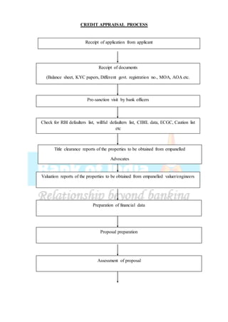 CREDIT APPRAISAL PROCESS
Receipt of application from applicant
Title clearance reports of the properties to be obtained from empanelled
Advocates
Assessment of proposal
Proposal preparation
Receipt of documents
(Balance sheet, KYC papers, Different govt. registration no., MOA, AOA etc.
Pre-sanction visit by bank officers
Preparation of financial data
Valuation reports of the properties to be obtained from empanelled valuer/engineers
Check for RBI defaulters list, willful defaulters list, CIBIL data, ECGC, Caution list
etc
 