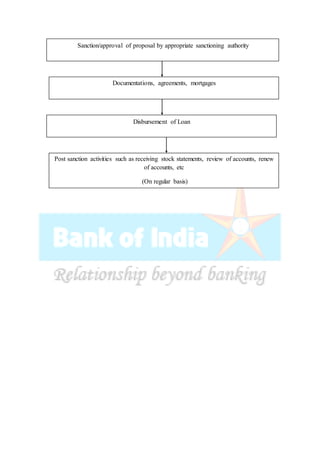 Sanction/approval of proposal by appropriate sanctioning authority
Documentations, agreements, mortgages
Disbursement of Loan
Post sanction activities such as receiving stock statements, review of accounts, renew
of accounts, etc
(On regular basis)
 