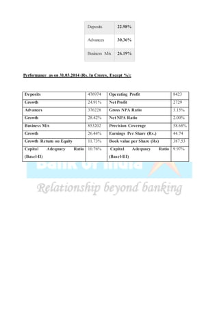 Deposits 22.98%
Advances 30.36%
Business Mix 26.19%
Performance as on 31.03.2014 (Rs. In Crores, Except %):
Deposits 476974 Operating Profit 8423
Growth 24.91% Net Profit 2729
Advances 376228 Gross NPA Ratio 3.15%
Growth 28.42% Net NPA Ratio 2.00%
Business Mix 853202 Provision Coverage 58.68%
Growth 26.44% Earnings Per Share (Rs.) 44.74
Growth Return on Equity 11.73% Book value per Share (Rs) 387.53
Capital Adequacy Ratio
(Basel-II)
10.76% Capital Adequacy Ratio
(Basel-III)
9.97%
 
