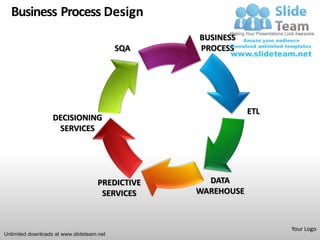 Business Process Design
                                                 BUSINESS
                                           SQA   PROCESS




                                                             ETL
                   DECISIONING
                    SERVICES




                                    PREDICTIVE     DATA
                                     SERVICES    WAREHOUSE



                                                                   Your Logo
Unlimited downloads at www.slideteam.net
 