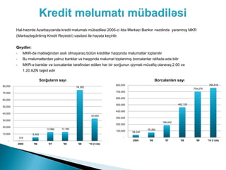Hal-hazırda Azərbaycanda kredit məlumatı mübadiləsi 2005-ci ildə Mərkəzi Bankın nəzdində yaranmış MKR
         (Mərkəzləşdirilmiş Kredit Reyestri) vasitəsi ilə həyata keçirilir.


         Qeydlər:
               MKR-də məbləğindən asılı olmayaraq bütün kreditlər haqqında məlumatlar toplanılır
               Bu məlumatlardan yalnız banklar və haqqında məlumat toplanmış borcalanlar istifadə edə bilir
               MKR-ə banklar və borcalanlar tərəfindən edilən hər bir sorğunun qiyməti müvafiq olararaq 2.00 və
                1.20 AZN təşkil edir

                              Sorğuların sayı                                                        Borcalanları sayı
80,000                                                                     800,000                                                      760,616
                                                    74,393
                                                                                                                             704,275
                                                                           700,000
70,000

                                                                           600,000
60,000
                                                                           500,000                                 462,120
50,000
                                                                           400,000
40,000
                                                               32,652
                                                                           300,000
30,000
                                                                                                         188,042
                                                                           200,000
20,000
                                  12,966   13,160                                             76,382
                                                                           100,000   38,245
10,000                5,302
             319                                                                -
    -                                                                                2005      '06        '07       '08       '09      '10 (I rüb)
             2005     '06          '07      '08      '09     '10 (I rüb)
 