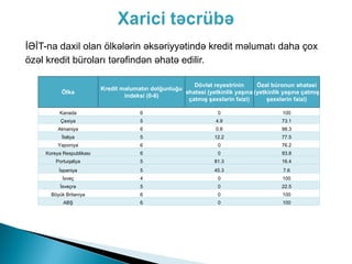 İƏİT-na daxil olan ölkələrin əksəriyyətində kredit məlumatı daha çox
özəl kredit büroları tərəfindən əhatə edilir.

                                                         Dövlət reyestrinin      Özəl büronun əhatəsi
                          Kredit məlumatın dolğunluğu
          Ölkə                                        əhatəsi (yetkinlik yaşına (yetkinlik yaşına çatmış
                                  indeksi (0-6)
                                                       çatmış şəxslərin faizi)       şəxslərin faizi)

         Kanada                         6                          0                      100
          Çexiya                        5                          4.9                    73.1
         Almaniya                       6                          0.8                    98.3
          İtaliya                       5                         12.2                    77.5
         Yaponiya                       6                          0                      76.2
    Koreya Respublikası                 6                          0                      93.8
        Portuqaliya                     5                         81.3                    16.4
         İspaniya                       5                         45.3                     7.6
           İsveç                        4                          0                      100
          İsveçrə                       5                          0                      22.5
      Böyük Britaniya                   6                          0                      100
           ABŞ                          6                          0                      100
 