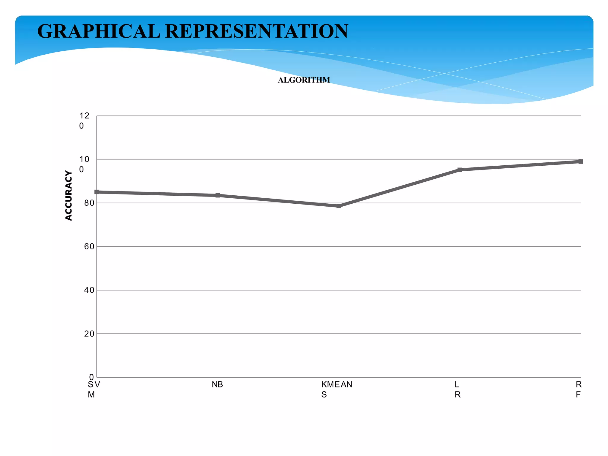 GRAPHICAL REPRESENTATION
SV
M
NB KMEAN
S
L
R
R
F
0
20
40
60
80
10
0
12
0
ALGORITHM
ACCURACY
 