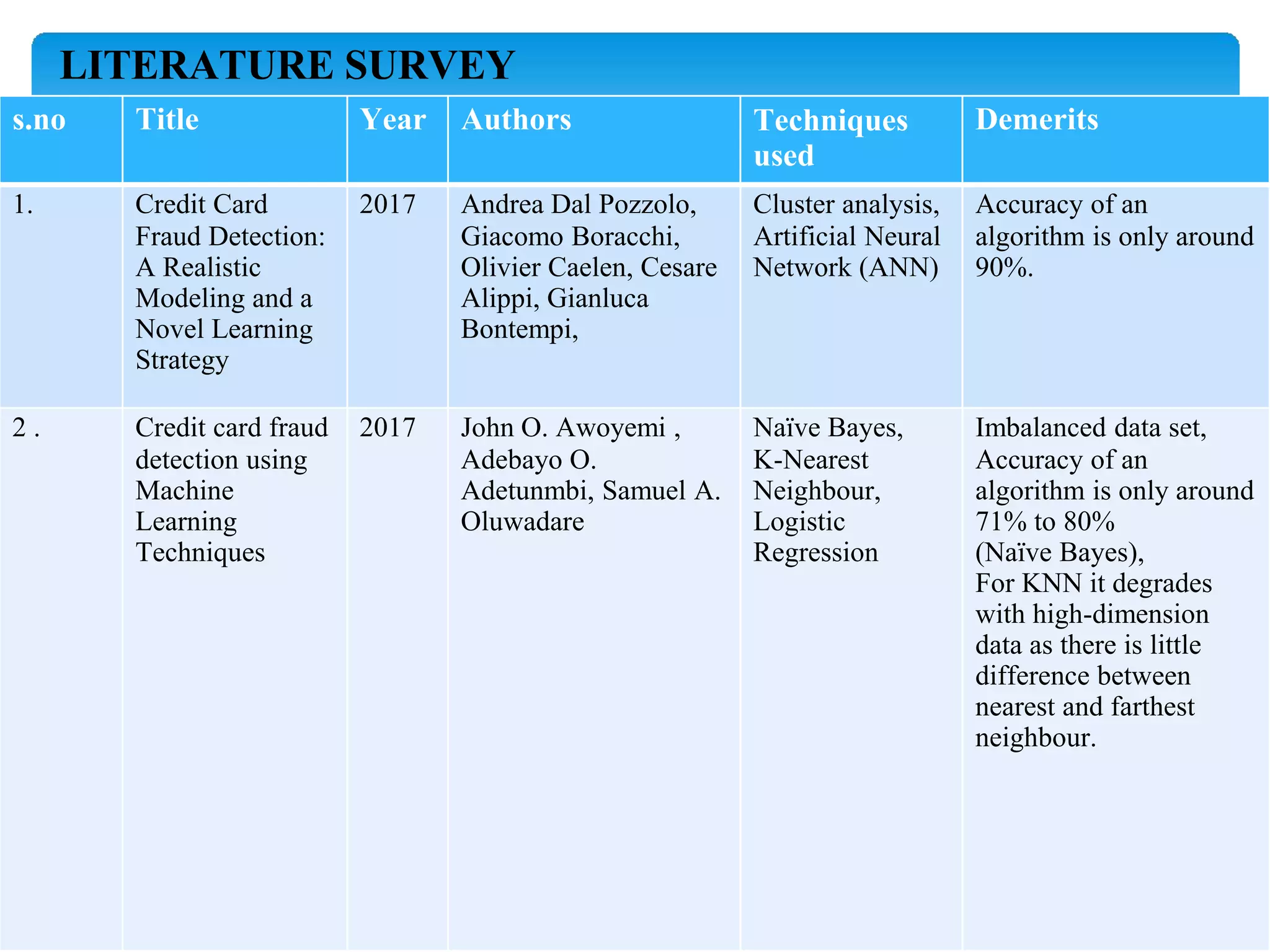 LITERATURE SURVEY
s.no Title Year Authors Techniques
used
Demerits
1. Credit Card 2017 Andrea Dal Pozzolo, Cluster analysis, Accuracy of an
Fraud Detection: Giacomo Boracchi, Artificial Neural algorithm is only around
A Realistic Olivier Caelen, Cesare Network (ANN) 90%.
Modeling and a Alippi, Gianluca
Novel Learning Bontempi,
Strategy
2 . Credit card fraud 2017 John O. Awoyemi , Naïve Bayes, Imbalanced data set,
detection using Adebayo O. K-Nearest Accuracy of an
Machine Adetunmbi, Samuel A. Neighbour, algorithm is only around
Learning Oluwadare Logistic 71% to 80%
Techniques Regression (Naïve Bayes),
For KNN it degrades
with high-dimension
data as there is little
difference between
nearest and farthest
neighbour.
 