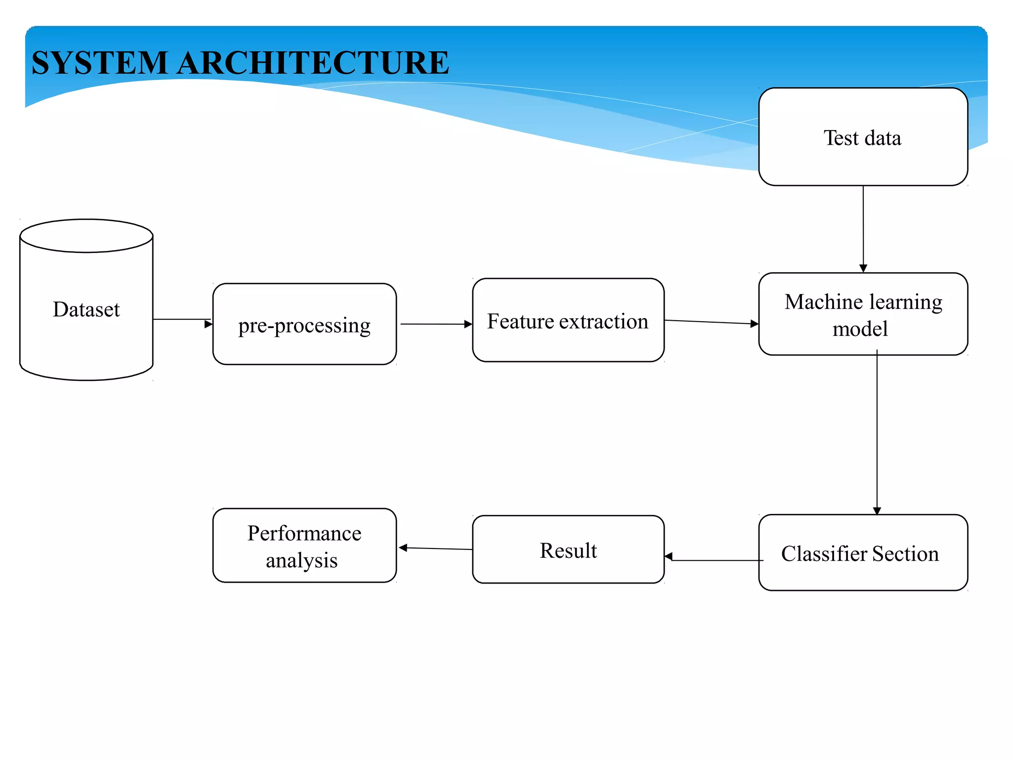 Dataset
pre-processing Feature extraction
Machine learning
model
Classifier Section
Result
Performance
analysis
Test data
SYSTEM ARCHITECTURE
 