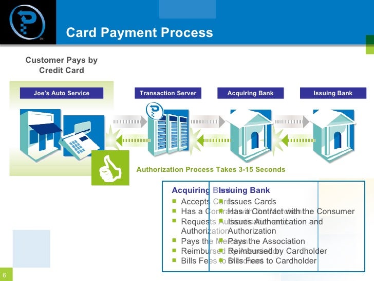 Credit Card 101 - PayPros.com