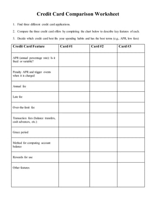 Credit Card Comparison Worksheet
1. Find three different credit card applications.
2. Compare the three credit card offers by completing the chart below to describe key features of each.
3. Decide which credit card best fits your spending habits and has the best terms (e.g., APR, low fees)
Credit Card Feature Card #1 Card #2 Card #3
APR (annual percentage rate): Is it
fixed or variable?
Penalty APR and trigger events
when it is charged
Annual fee
Late fee
Over-the-limit fee
Transaction fees (balance transfers,
cash advances, etc.)
Grace period
Method for computing account
balance
Rewards for use
Other features
 