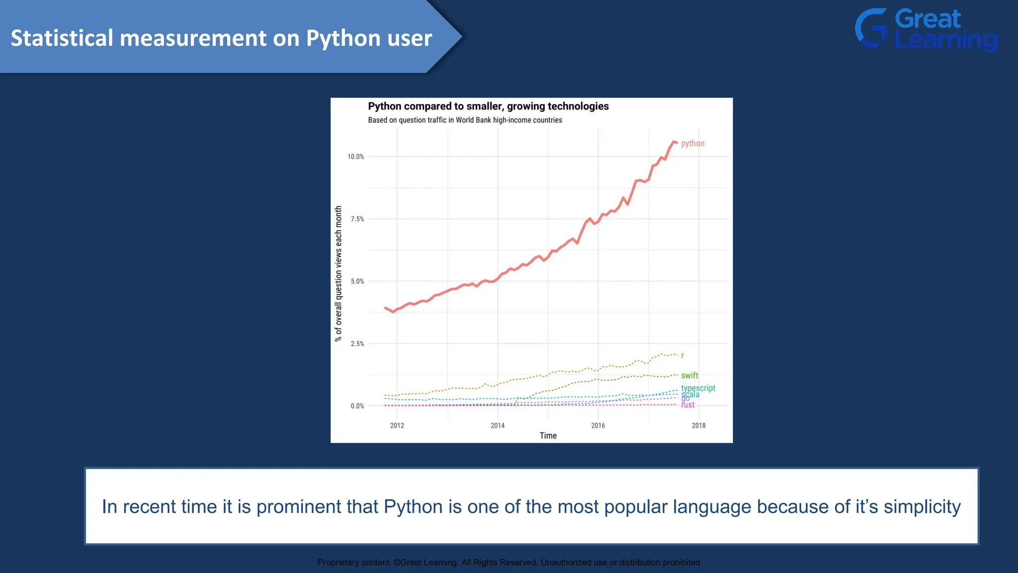 Statistical measurement on Python user
In recent time it is prominent that Python is one of the most popular language because of it’s simplicity
Proprietary content. ©Great Learning. All Rights Reserved. Unauthorized use or distribution prohibited
 