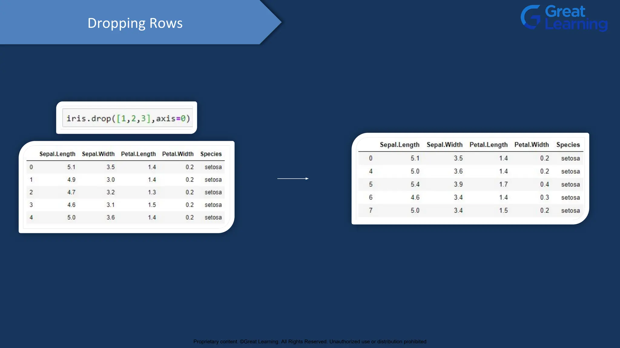 Dropping Rows
Proprietary content. ©Great Learning. All Rights Reserved. Unauthorized use or distribution prohibited
 