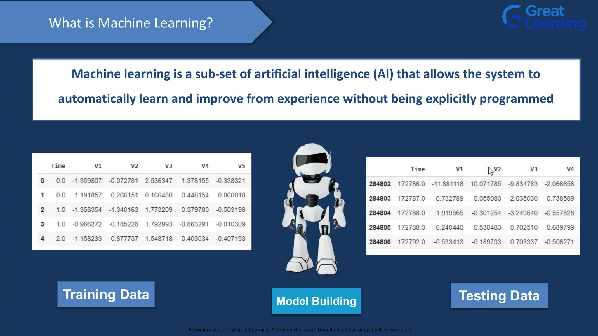 What is Machine Learning?
Machine learning is a sub-set of artificial intelligence (AI) that allows the system to
automatically learn and improve from experience without being explicitly programmed
Training Data Model Building Testing Data
Proprietary content. ©Great Learning. All Rights Reserved. Unauthorized use or distribution prohibited
 