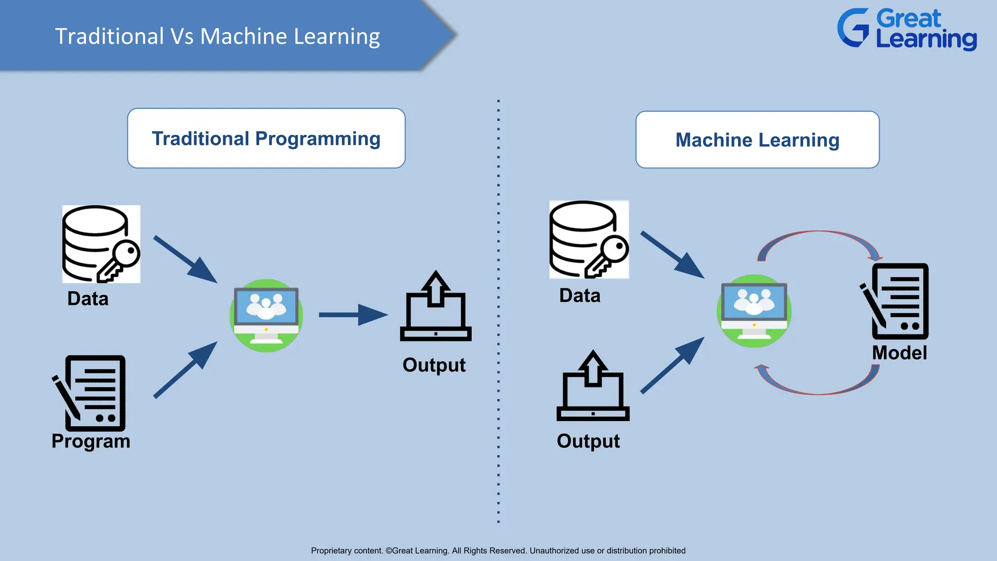Traditional Programming
Data
Program
Machine Learning
Output
Model
Data
Output
Traditional Vs Machine Learning
Proprietary content. ©Great Learning. All Rights Reserved. Unauthorized use or distribution prohibited
 