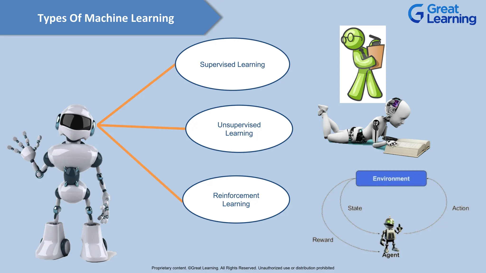 Types Of Machine Learning
Supervised Learning
Unsupervised
Learning
Reinforcement
Learning
Proprietary content. ©Great Learning. All Rights Reserved. Unauthorized use or distribution prohibited
 