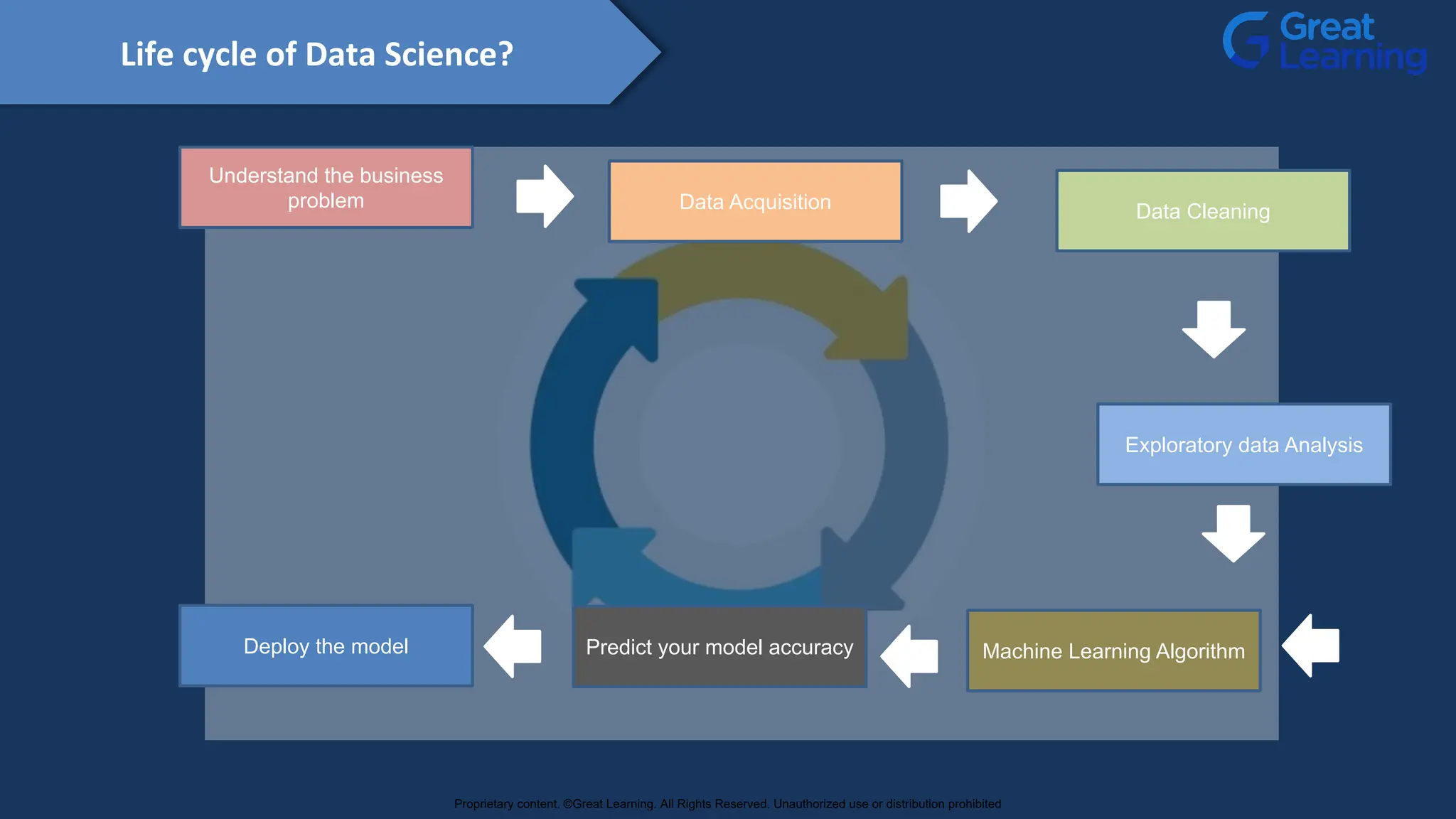 Life cycle of Data Science?
Understand the business
problem Data Acquisition Data Cleaning
Exploratory data Analysis
Machine Learning Algorithm
Predict your model accuracy
Deploy the model
Proprietary content. ©Great Learning. All Rights Reserved. Unauthorized use or distribution prohibited
 