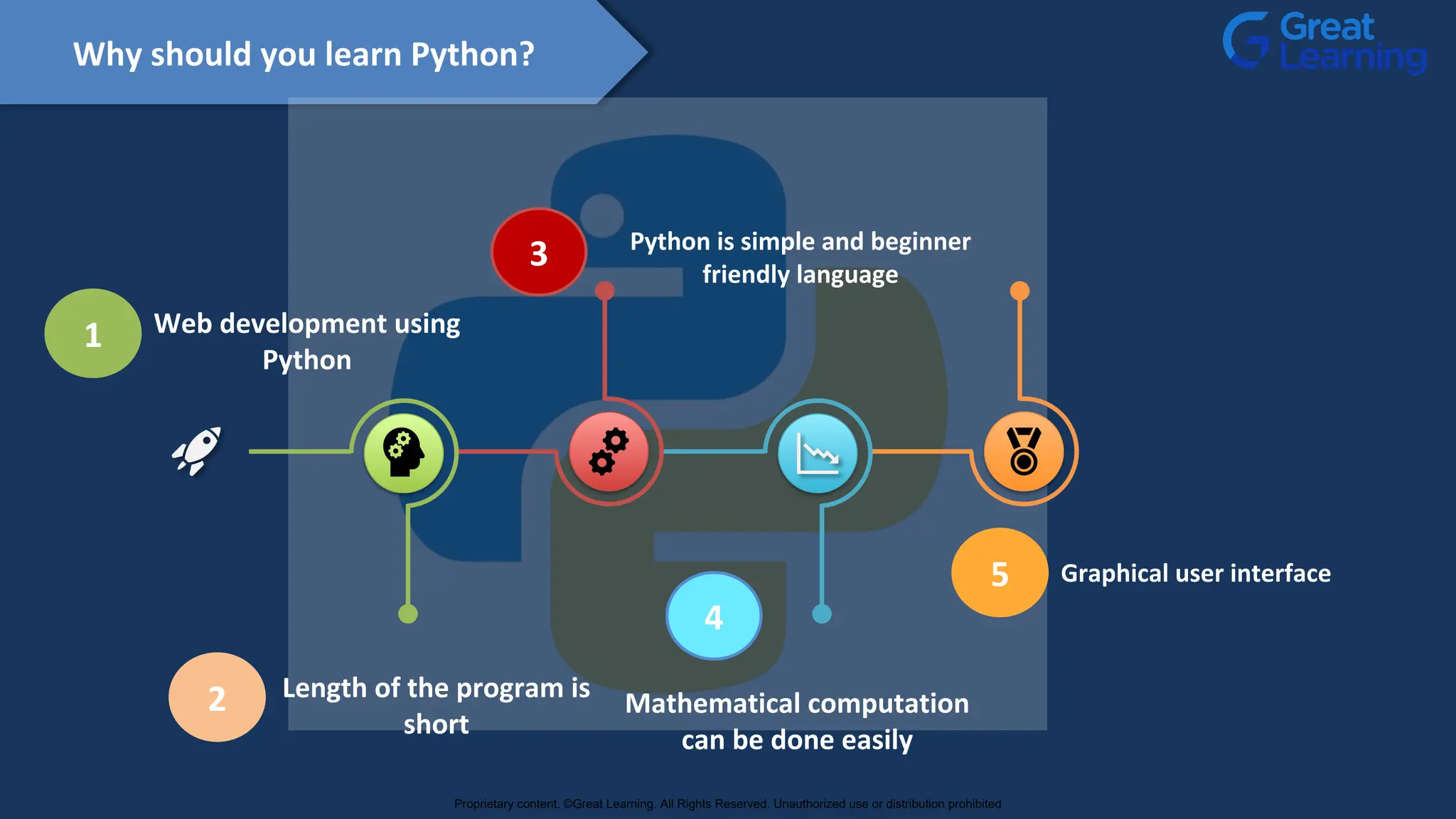 Graphical user interface
Why should you learn Python?
Web development using
Python
Length of the program is
short
Mathematical computation
can be done easily
1
2
3 Python is simple and beginner
friendly language
4
5
Proprietary content. ©Great Learning. All Rights Reserved. Unauthorized use or distribution prohibited
 