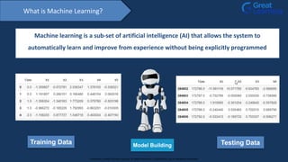 What is Machine Learning?
Machine learning is a sub-set of artificial intelligence (AI) that allows the system to
automatically learn and improve from experience without being explicitly programmed
Training Data Model Building Testing Data
Proprietary content. ©Great Learning. All Rights Reserved. Unauthorized use or distribution prohibited
 