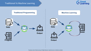 Traditional Programming
Data
Program
Machine Learning
Output
Model
Data
Output
Traditional Vs Machine Learning
Proprietary content. ©Great Learning. All Rights Reserved. Unauthorized use or distribution prohibited
 
