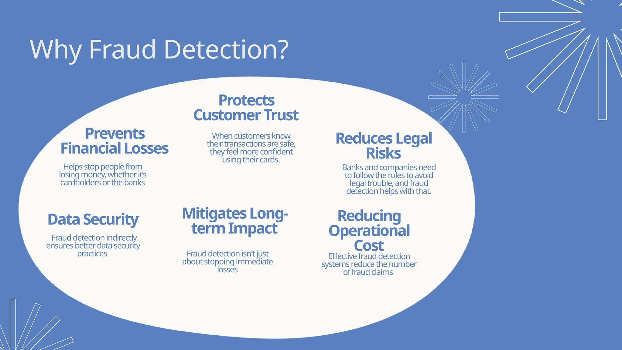 Prevents
FinancialLosses
Why Fraud Detection?
Helpsstoppeoplefrom
losingmoney,whetherit’s
cardholdersorthebanks
Protects
CustomerTrust
Whencustomersknow
theirtransactionsaresafe,
theyfeelmoreconfident
usingtheircards.
ReducesLegal
Risks
Banksandcompaniesneed
tofollowtherulestoavoid
legaltrouble,andfraud
detectionhelpswiththat.
DataSecurity
Frauddetectionindirectly
ensuresbetterdatasecurity
practices
MitigatesLong-
termImpact
Frauddetectionisn'tjust
aboutstoppingimmediate
losses
Reducing
Operational
Cost
Effectivefrauddetection
systemsreducethenumber
offraudclaims
 