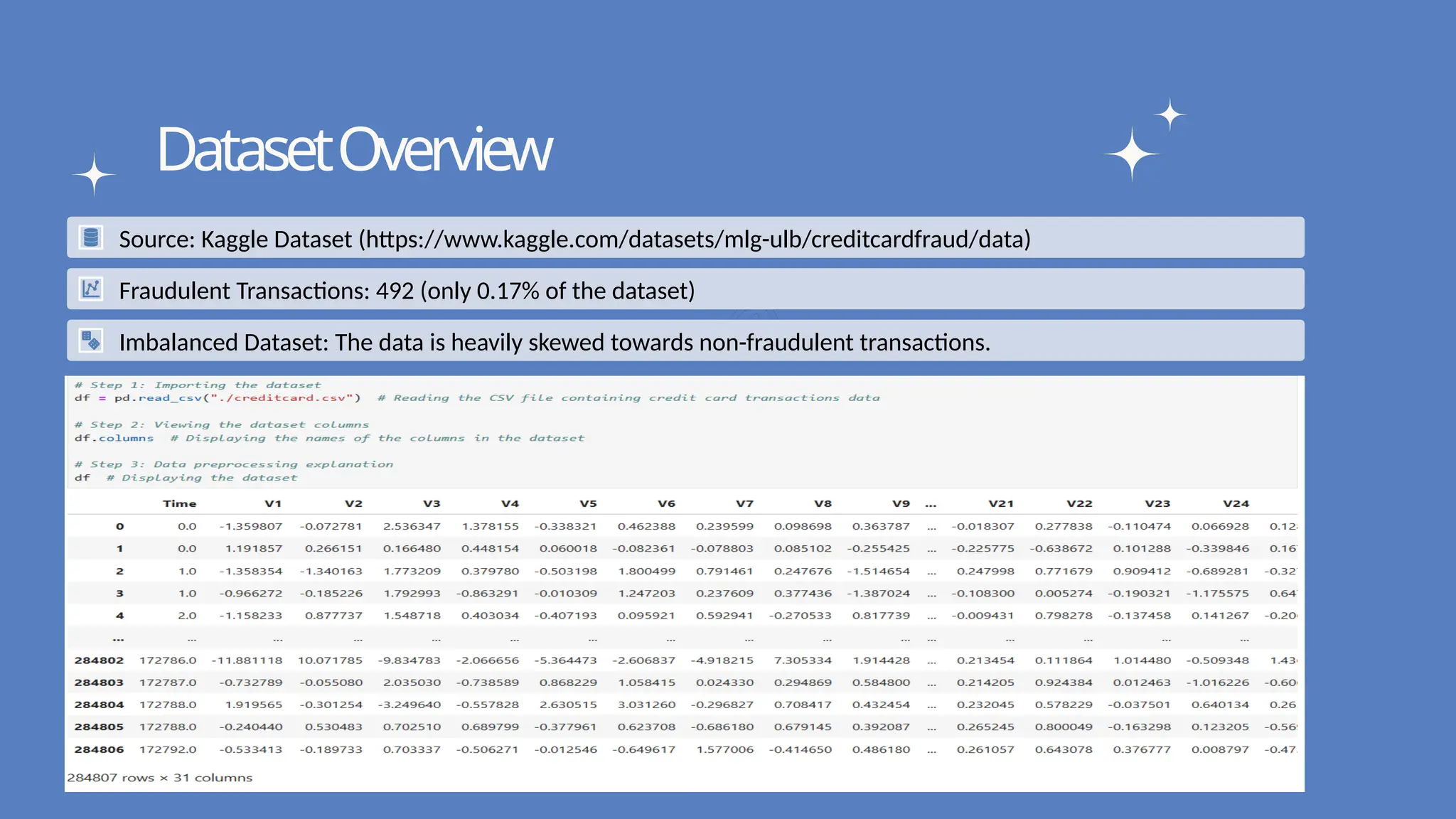 Write your topic here
Write your topic here
DatasetOverview
Source: Kaggle Dataset (https://www.kaggle.com/datasets/mlg-ulb/creditcardfraud/data)
Fraudulent Transactions: 492 (only 0.17% of the dataset)
Imbalanced Dataset: The data is heavily skewed towards non-fraudulent transactions.
 