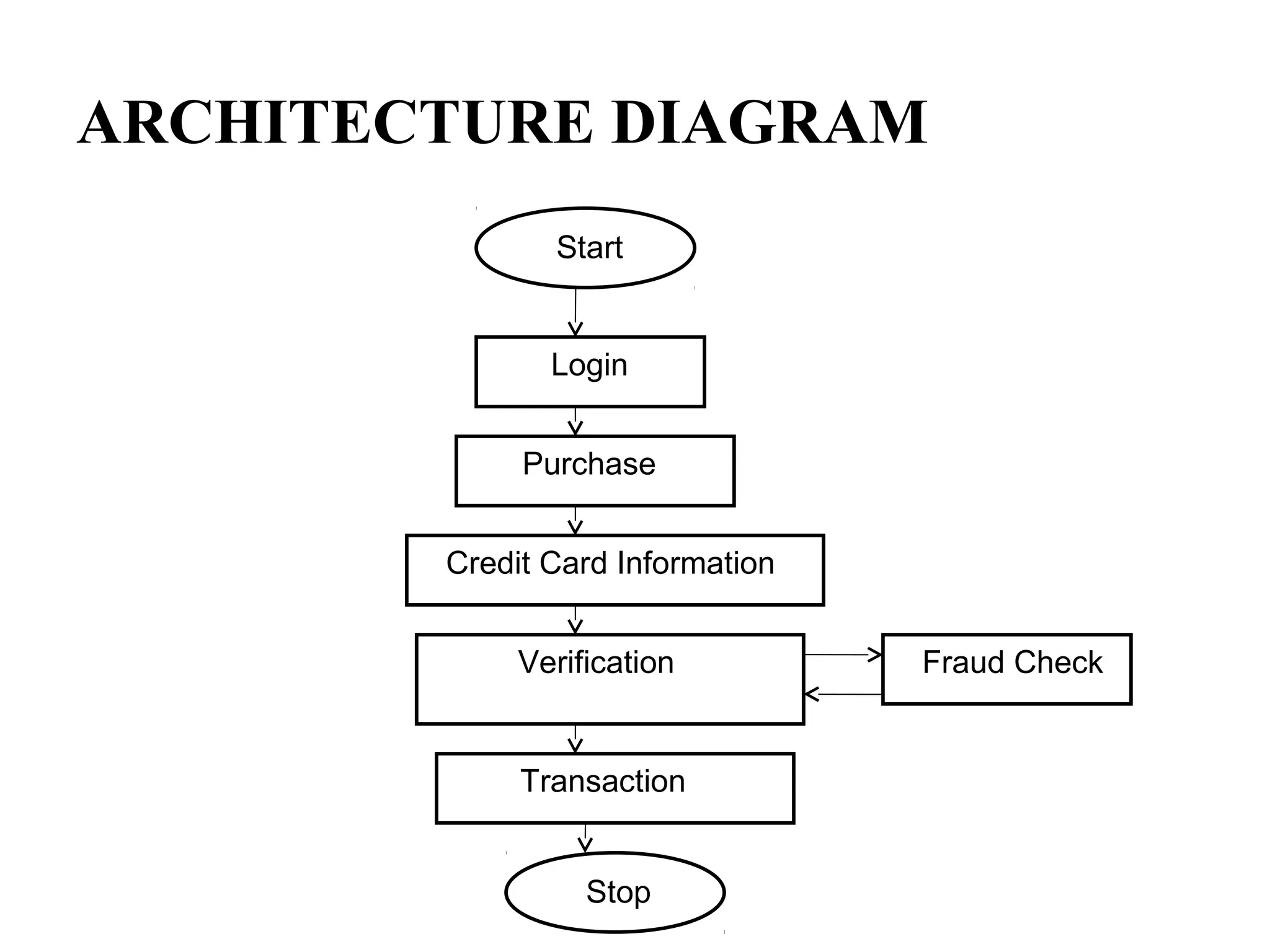 ARCHITECTURE DIAGRAM
Start
Login
Purchase
Credit Card Information
Verification
Transaction
Fraud Check
Stop
 