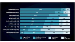 Credit card fraud detection solutions | PDF