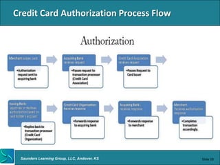 Credit Card Authorization Process Flow




 Saunders Learning Group, LLC, Andover, KS   Slide 19
 