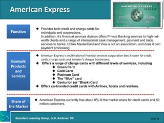 American Express

                  Provides both credit and charge cards for
 Function          individuals and corporations.
                   In addition, it’s financial services division offers Private Banking services to high net-
                   worth clients and a range of international cask management, payment and trade
                   services to banks. Unlike MasterCard and Visa is not an association, and does it own
                   payment processing.

                  American Express is multinational financial services corporation best known for credit
                   cards, charge cards and traveler’s cheque businesses.
 Example          Offers a range of charge cards with different levels of services, including
 Products                    Green Card
   and                       Gold Card
 Services                    Platinum Card
                             The “Blue” card
                             Centurion (or “Black) Card
                  Offers co-branded credit cards with Airlines, hotels and retailers.



                 American Express currently has about 8% of the market share for credit cards and 50
 Share of         million customers.
the Market

   Saunders Learning Group, LLC, Andover, KS                                                            Slide 31
 
