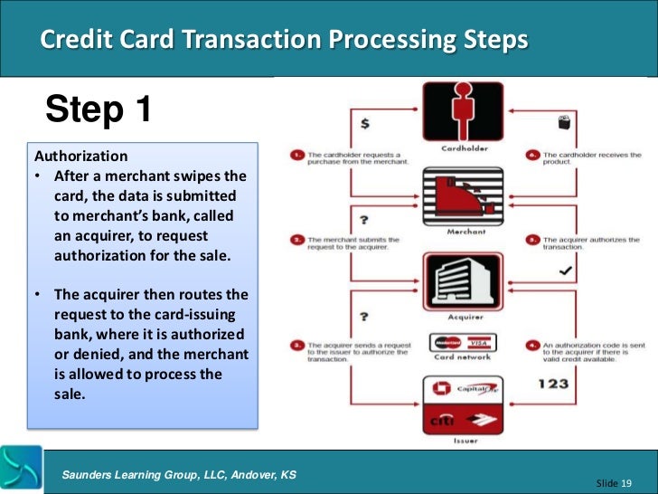 credit card issuers credit card transaction authorization process