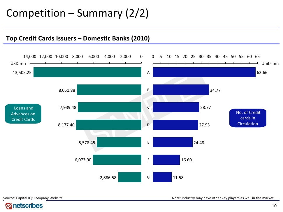 india credit cards market update Visit and analyze the percentage gain and loss of indian share market today online trading india|share market|best savings account &credit cards online trading india provides information about the business, sharemarket, financial issues, investment tips, credit cards. india credit cards market update Visit and analyze the percentage gain and loss of indian share market today online trading india|share market|best savings account &credit cards online trading india provides information about the business, sharemarket, financial issues, investment tips, credit cards.