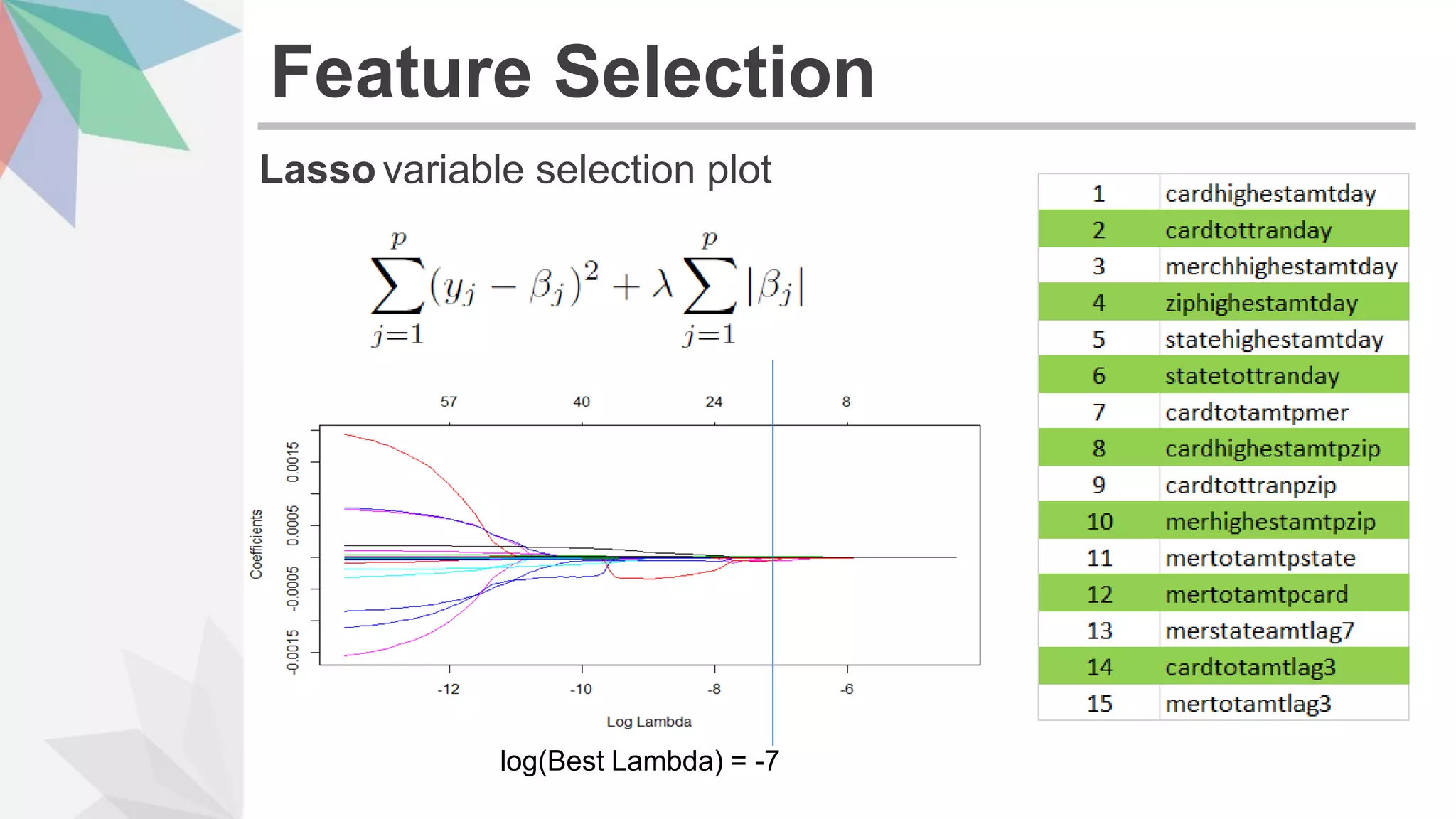 Lasso variable selection plot
Feature Selection
log(Best Lambda) = -7
 